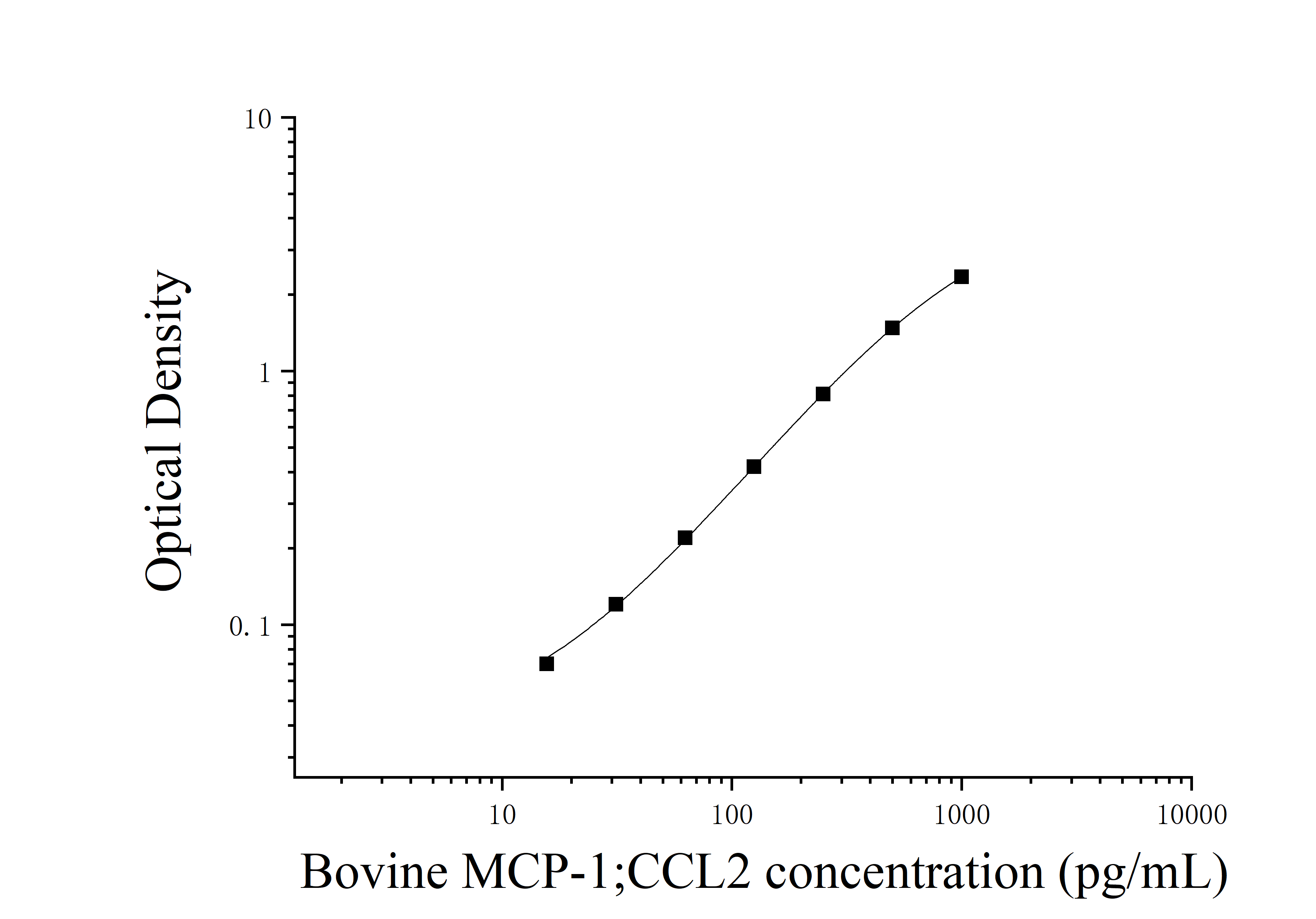 Bovine Monocyte Chemotactic Protein 1 (MCP-1;CCL2) ELISA Kit Bovine Monocyte Chemotactic Protein 1 (MCP-1;CCL2) ELISA Kit
